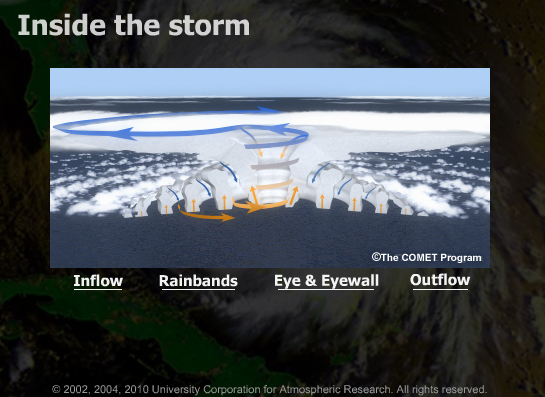 Interactive version of conceptual model of air flow in a tropical cyclone.