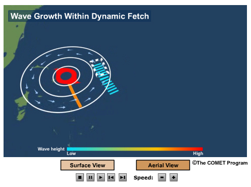 Conceptual model of a tropical cyclone with a straight storm path and a fetch in the right of track